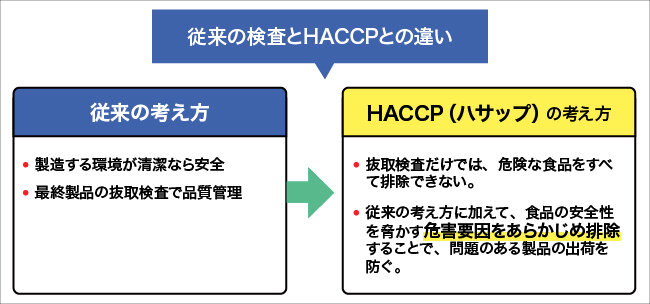 従来の検査とHACCPとの違いについて図解する画像。詳細は本文を参照。