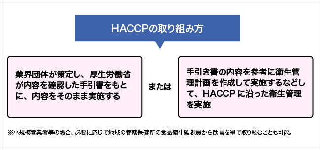 HACCPの取り組み方について図解する画像。詳細は本文を参照。