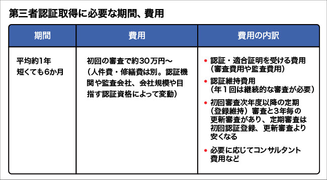 第三者認証取得に必要な期間、費用について図解する画像。詳細は本文を参照。