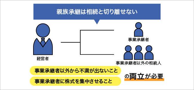 親族承継は相続と切り離せない。詳細は本文を参照。