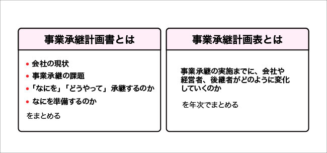 事業承継計画書・事業承継計画表について図解する画像。詳細は本文を参照。