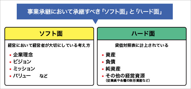 事業承継において承継すべき「ソフト面」と「ハード面」について図解する画像。詳細は本文を参照。