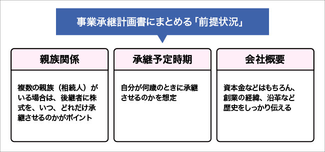 事業承継計画書にまとめる「前提状況」について図解する画像。詳細は本文を参照。