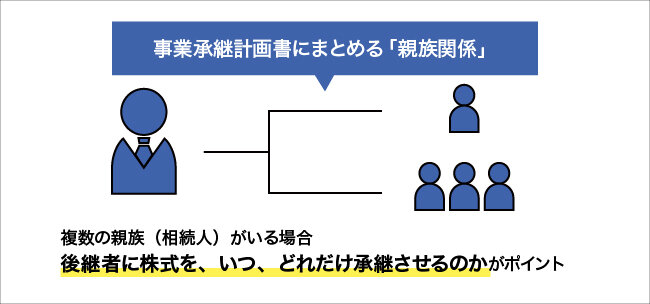 事業承継計画書にまとめる「親族関係」について図解する画像。詳細は本文を参照。