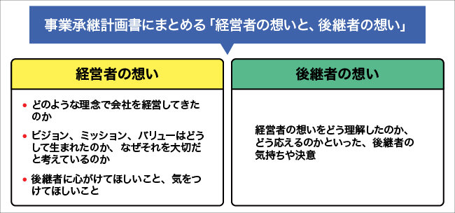 事業承継計画書にまとめる「経営者の想いと、後継者の想い」について図解する画像。詳細は本文を参照。