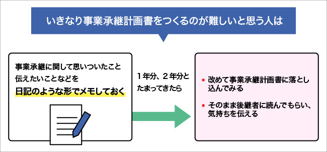 いきなり事業承継計画書をつくるのが難しいと思う人は。詳細は本文を参照。