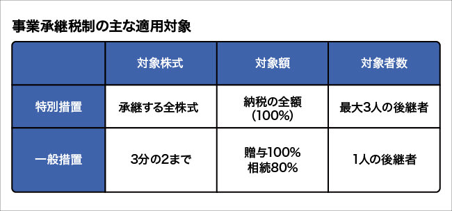 事業承継税制の主な適用対象について図解する画像。詳細は本文を参照。