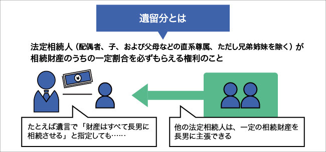 遺留分について図解する画像。詳細は本文を参照。
