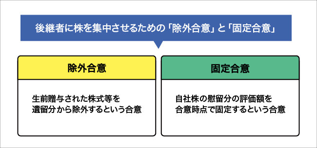 後継者に株を集中させるための「除外合意」と「固定合意」について図解する画像。詳細は本文を参照。