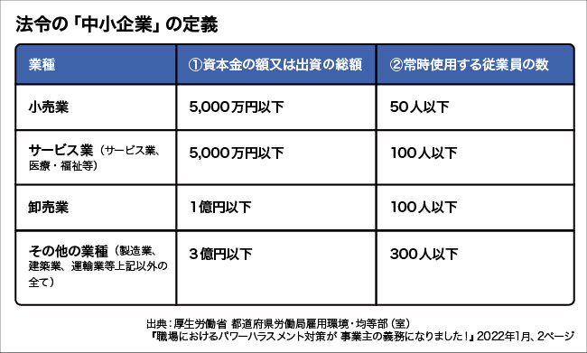 法令の「中小企業」の定義。小売業は、①資本金の額又は出資の総額が5,000万円以下、②常時使用する従業員の数50人以下。サービス業(サービス業、医療・福祉等) は、①資本金の額又は出資の総額が5,000万円以下、②常時使用する従業員の数が100人以下。卸売業は、①資本金の額又は出資の総額が1億円以下、②常時使用する従業員の数が100人以下。その他の業種(製造業、建築業、運輸業等上記以外の全て)は、①資本金の額又は出資の総額が3億円以下、②常時使用する従業員の数が300人以下。出典:厚生労働省 都道府県労働局雇用環境・均等部(室)『職場におけるパワーハラスメント対策が 事業主の義務になりました!』2022年1月、2ページ