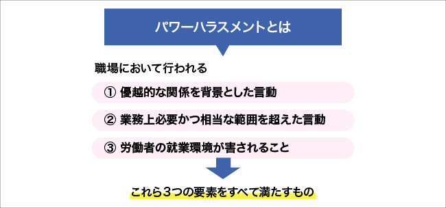 パワーハラスメントの3つの要素について図解する画像。詳細は本文を参照。