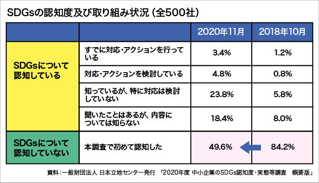 SDGsの認知度及び取り組み状況について図解する画像。詳細は本文を参照。