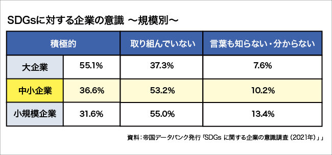 SDGsに対する企業の意識について図解する画像。詳細は本文を参照。