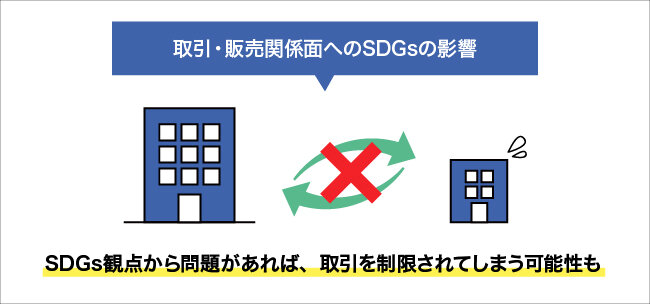 取引・販売関係面へのSDGsの影響について図解する画像。詳細は本文を参照。