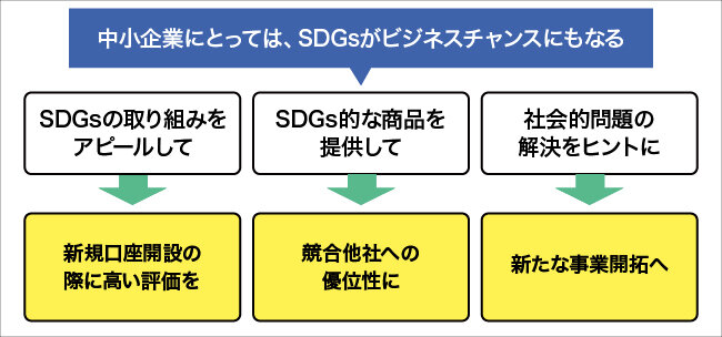 中小企業にとっては、SDGsがビジネスチャンスにもなる。詳細は本文を参照。
