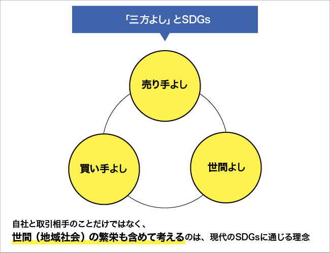 「三方よし」について図解する画像。詳細は本文を参照。