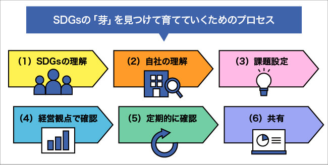 (1)SDGsの理解 → (2)自社の理解 → (3)課題設定 → (4)経営観点で確認 → (5)定期的に確認 → (6)共有