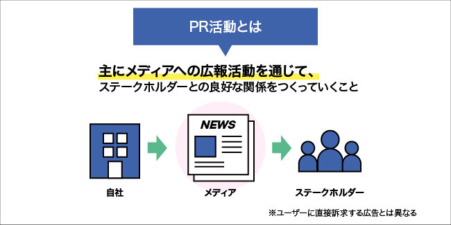 PR活動とは、主にメディアへの広報活動を通じて、ステークホルダーとの良好な関係をつくっていくこと。ユーザーに直接訴求する広告とは異なる