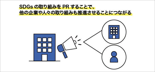 SDGsの取り組みをPRすることで、他の企業や人々の取り組みも推進させることにつながる