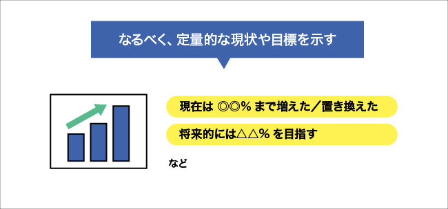 なるべく、定量的な現状や目標を示す