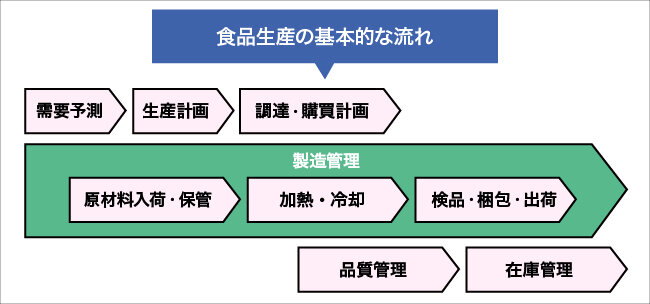 食品生産の基本的な流れについて図解する画像。詳細は本文を参照。