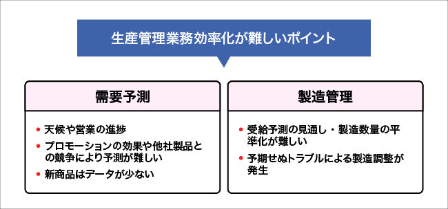 生産管理業務効率化が難しいポイントについて図解する画像。詳細は本文を参照。