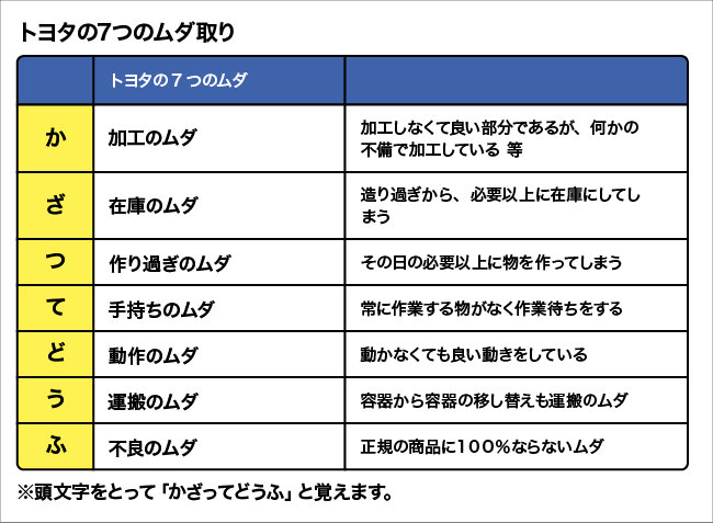 加工のムダ・在庫のムダ・作り過ぎのムダ・手持ちのムダ・動作のムダ・運搬のムダ・不良のムダ