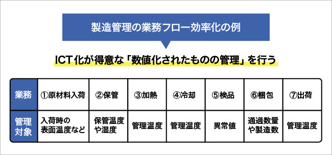 製造管理の業務フロー効率化の例について図解する画像。詳細は本文を参照。