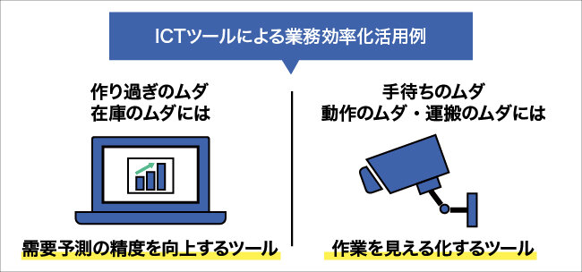 ICTツールによる業務効率化活用例について図解する画像。詳細は本文を参照。