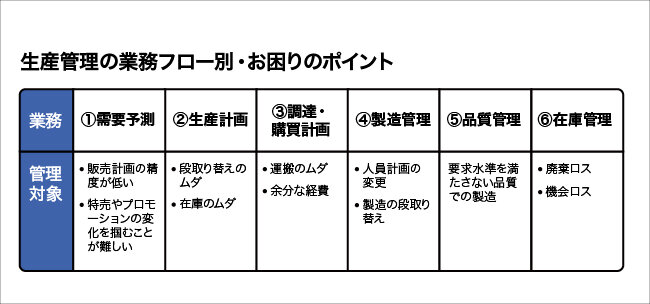 生産管理の業務フロー別・お困りのポイントについて図解する画像。詳細は本文を参照。