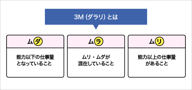 3M(ダラリ)について図解する画像。詳細は本文を参照。