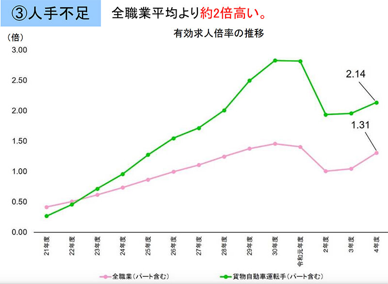 運輸業と他全業種の有効求人倍率を表したグラフ。全業種と比較して、運輸業の有効求人倍率は約2倍高く、人手不足が深刻な問題になっています。