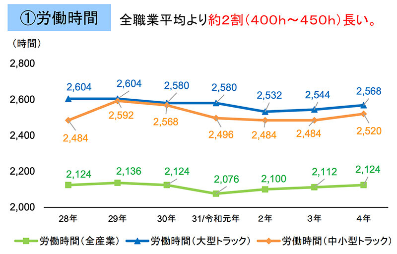 運輸業と他全業種の労働時間を表したグラフ。全業種と比較して、運輸業の労働時間は約2割（400〜450時間）長い。