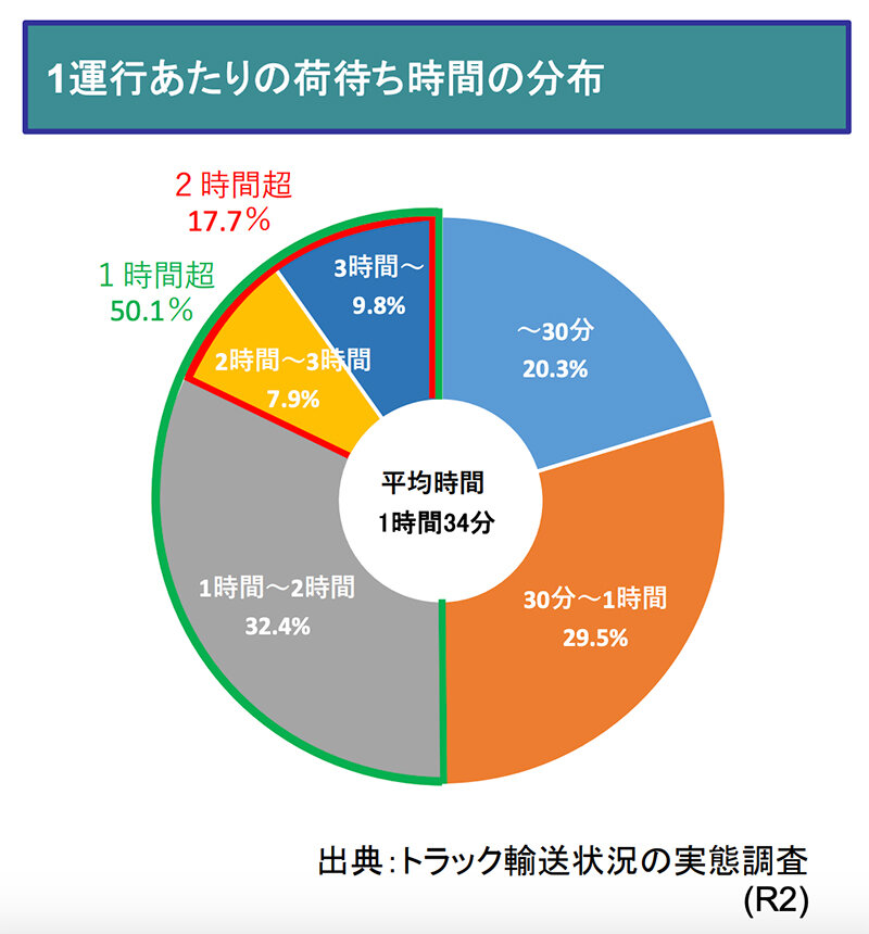 1運行あたりの荷待ち時間の分布を表したグラフ。1運行当たりの荷待ち時間の平均は1時間34分です。荷待ち時間1時間超えの割合が50.1%、荷待ち時間2時間超えの割合が17.7%です。出典：トラック輸送状況の実態調査（令和2年）