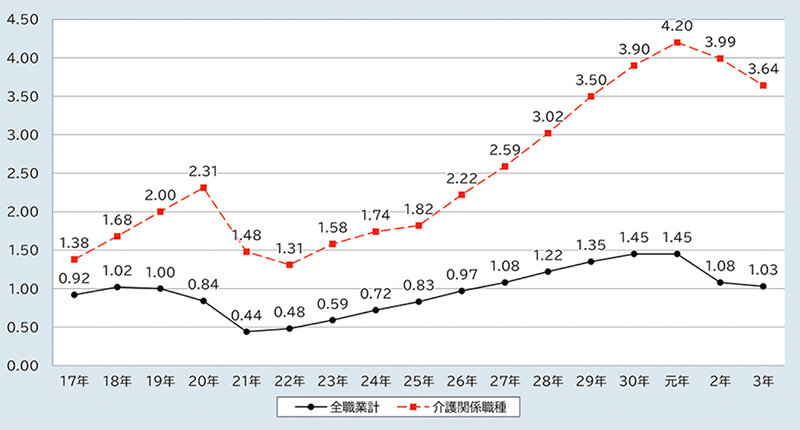 前述の内容を表すグラフ