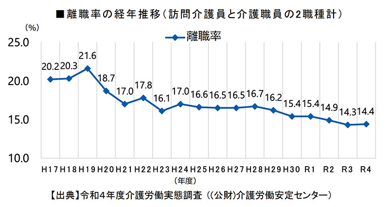 後述の内容を表す図。【出典】令和4年度介護労働実態調査 ((公財)介護労働安定センター)