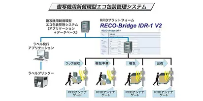 複写機用新循環型エコ包装管理システムを説明した図
