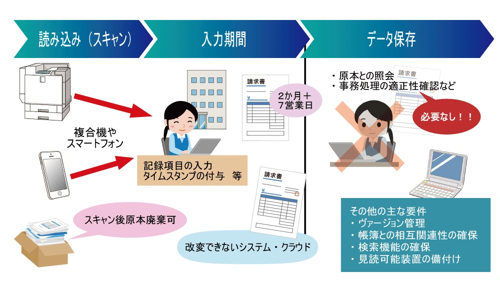 電子帳簿保存法改正・スキャナ保存の概要図