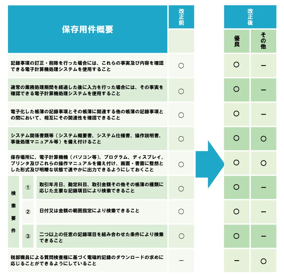 電子帳簿の保存要件の概要