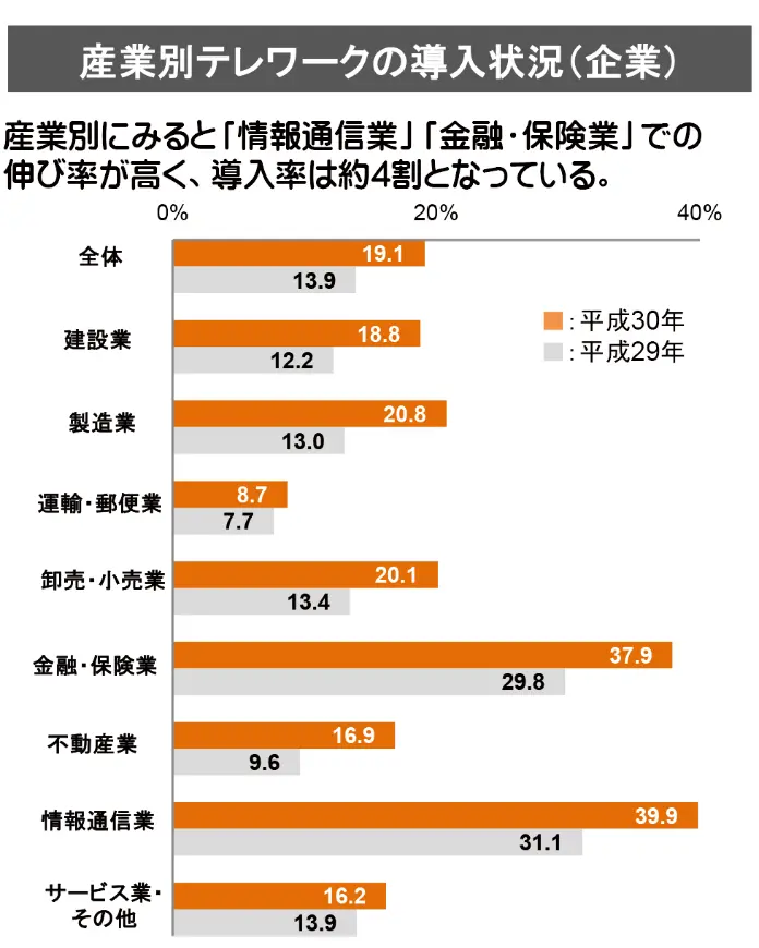 産業別テレワークの導入