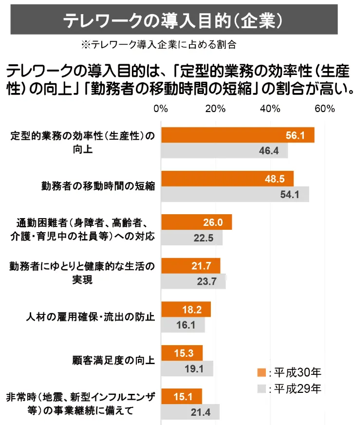 テレワークの導入目的（企業）