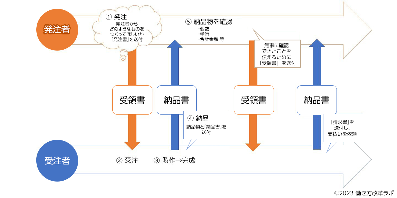 受発注の流れを①発注者かどのようなものを作って欲しいか発注書を送付②受注③制作・完成④防品物と納品書を送付⑤納品物を確認の大きく5つに分けて説明しており、⑤の各院が無事にできたことを伝えるために「受領書」を送付する必要があることを示した図