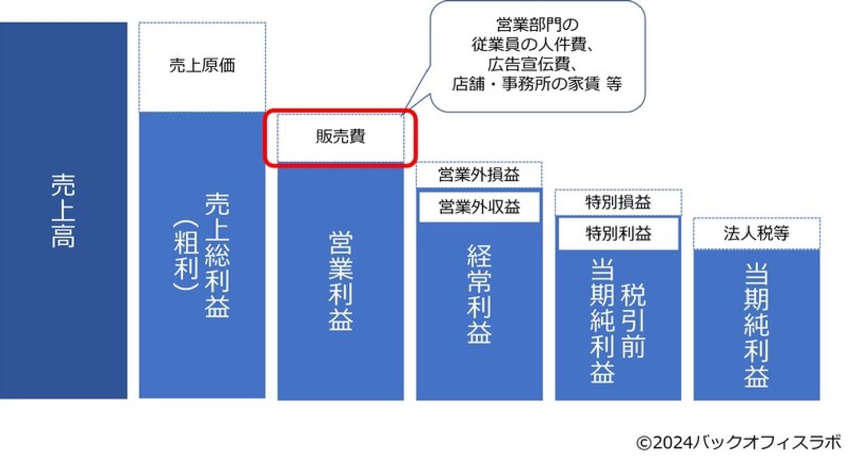 損益計算書の構成を示す図で、売上高から営業利益・経常利益・当期純利益までの流れを段階的に表している。 販売費や営業費用など、利益構造の理解を助ける図解。