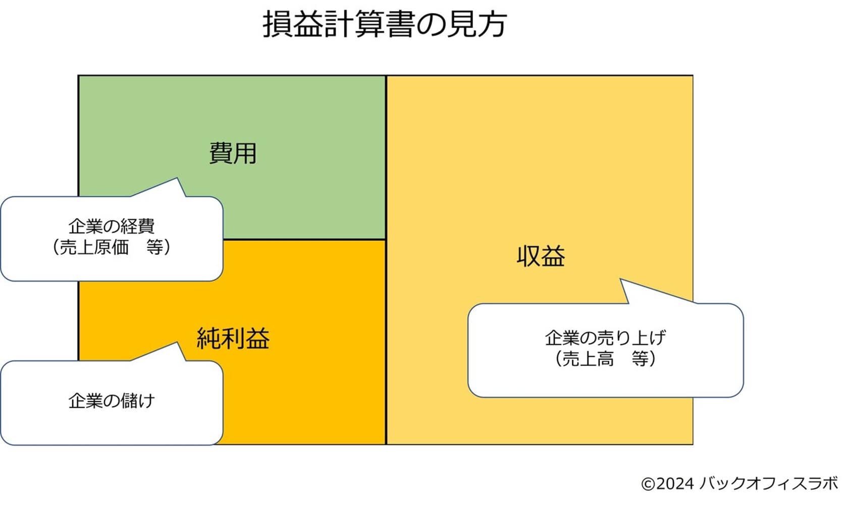損益計算書の構造を図解したイラストで、「収益」「費用」「純利益」の関係を色分けして示している。 企業の売上・経費・利益のつながりを直感的に理解できる構成になっている。
