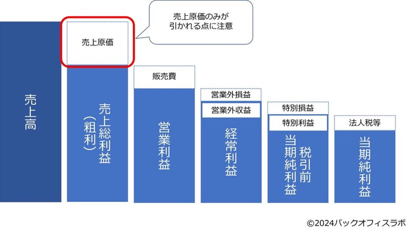 損益計算書の構成を示す図で、売上高から当期純利益までの利益段階を視覚的に表している。 キャッシュフロー分析に関連し、売上原価や利益構造を理解するための基礎資料となる。