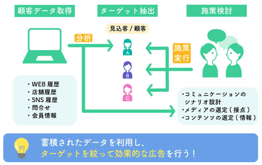 顧客データを取得・分析し、ターゲットを抽出して施策を実行する流れを示した図。デジタルマーケティングにおけるデータ活用プロセスを表している。