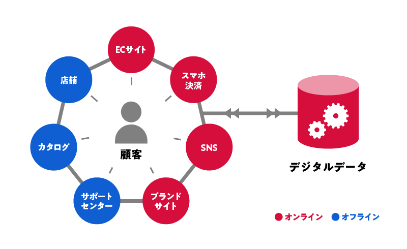 オンラインとオフラインの統合イメージ