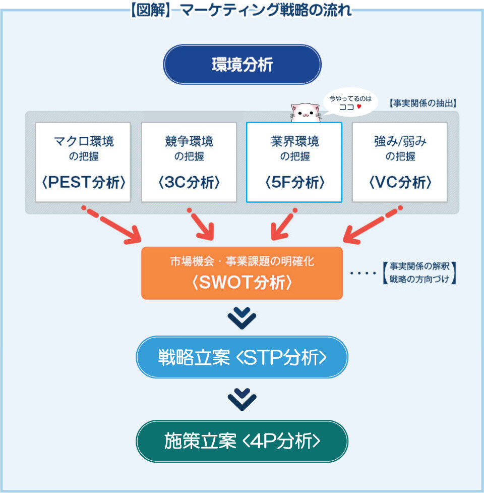 マーケティング戦略の流れ