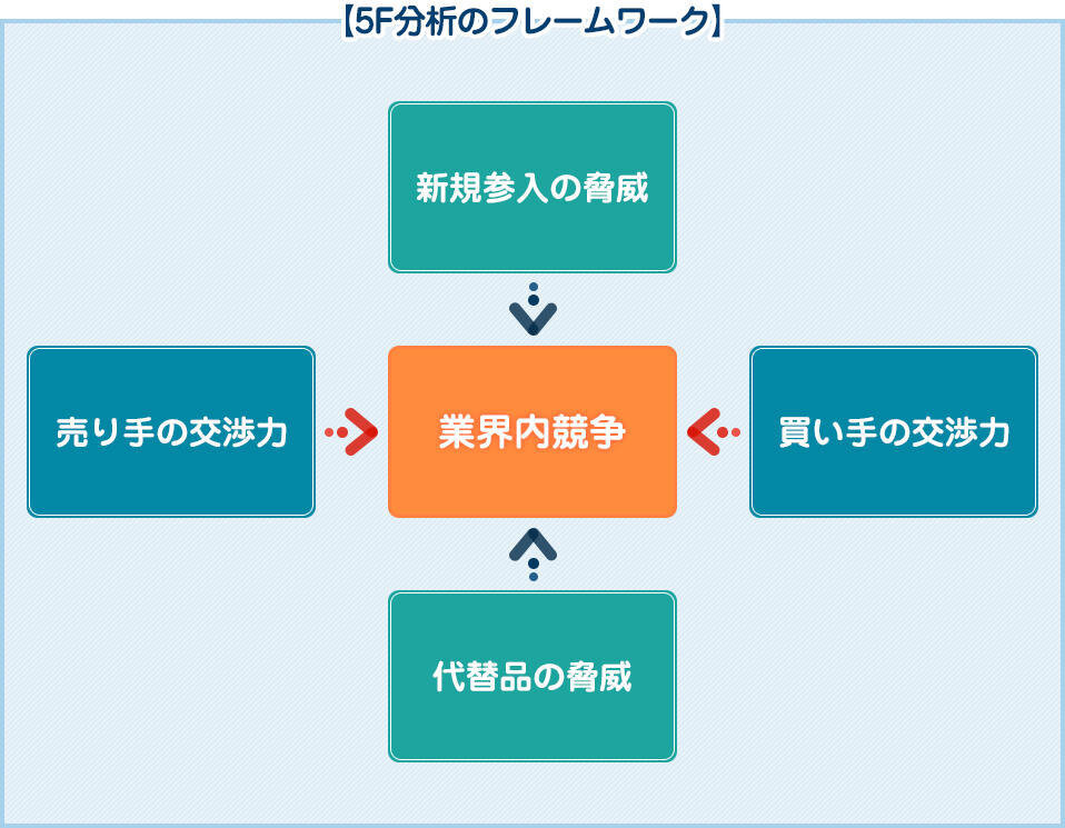 5F分析のフレームワークの図