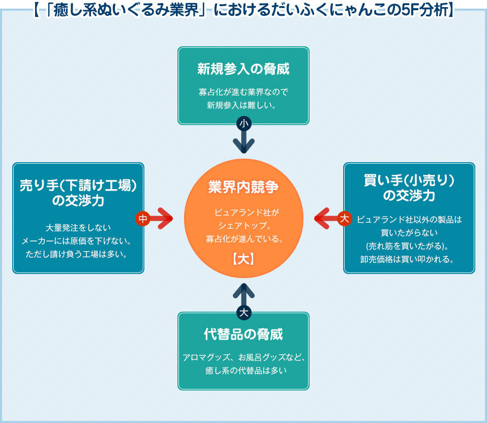 「癒し系ぬいぐるみ業界」におけるだいふくにゃんこの5F分析の図